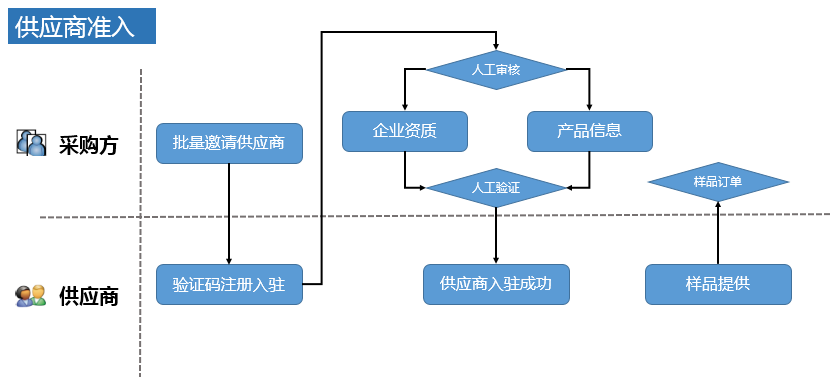 供应商认证.png